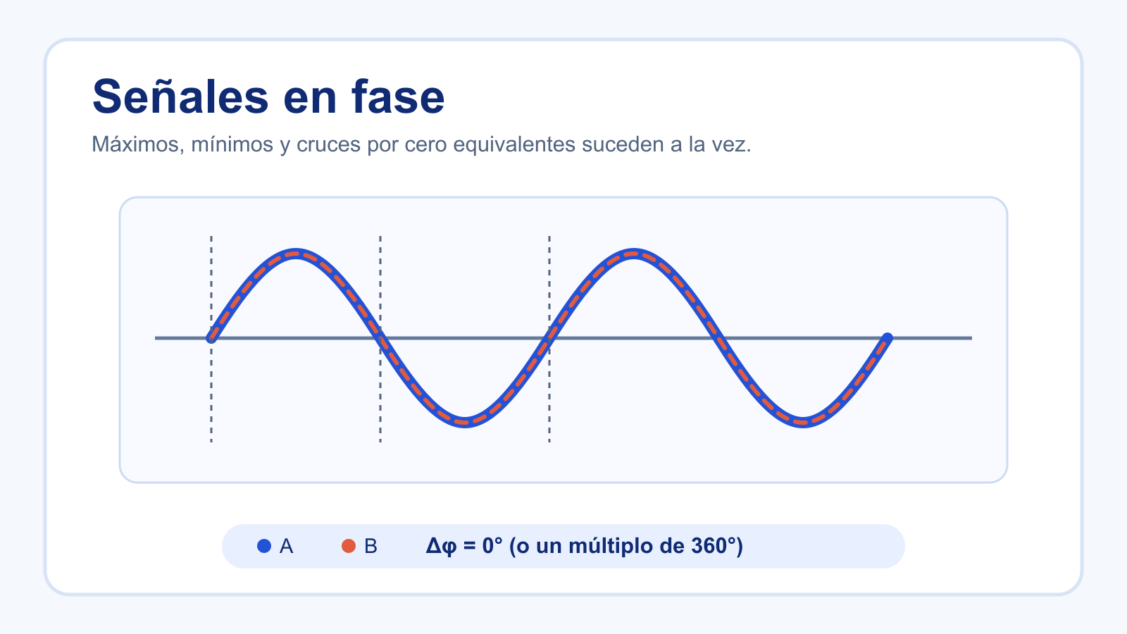 Dos ondas senoidales de la misma frecuencia y amplitud en fase, con desfase de cero grados.
