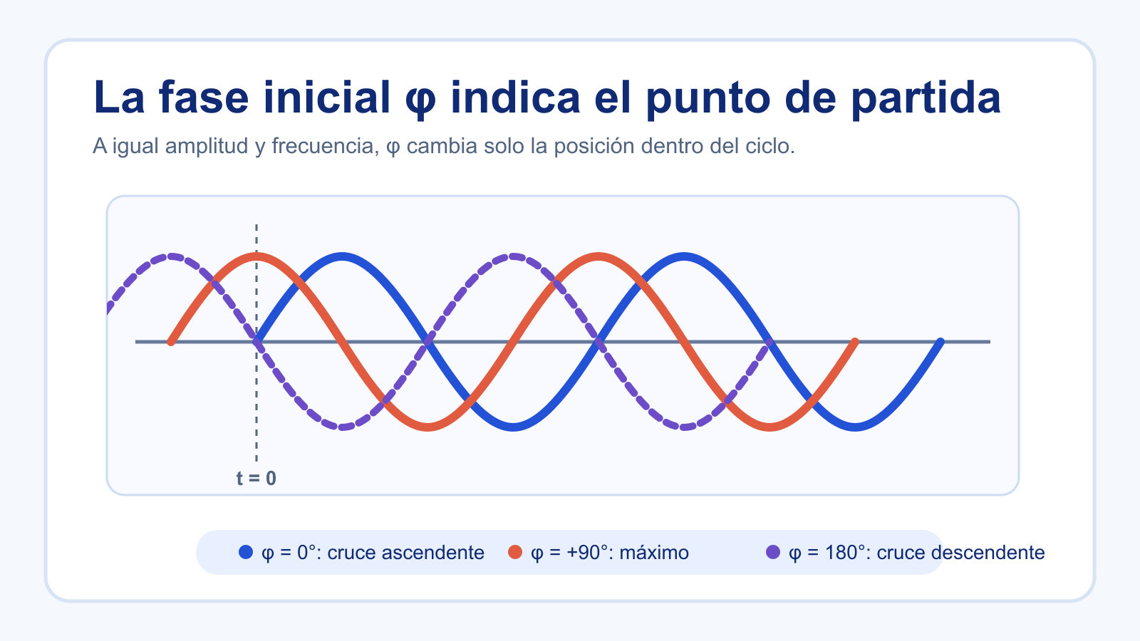 Tres senoides de igual frecuencia con fases iniciales de 0, 90 y 180 grados.