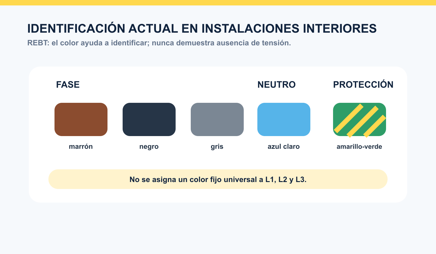 Colores REBT para conductores de fase marrón negro o gris, neutro azul claro y protección amarillo-verde