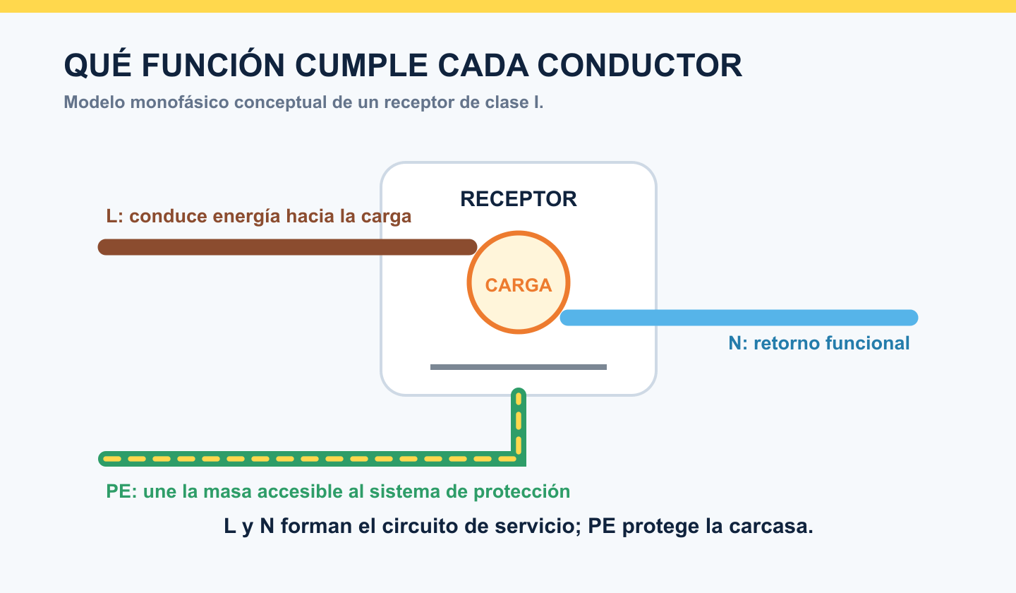 Diagrama funcional con fase y neutro alimentando una carga y conductor PE unido a su carcasa