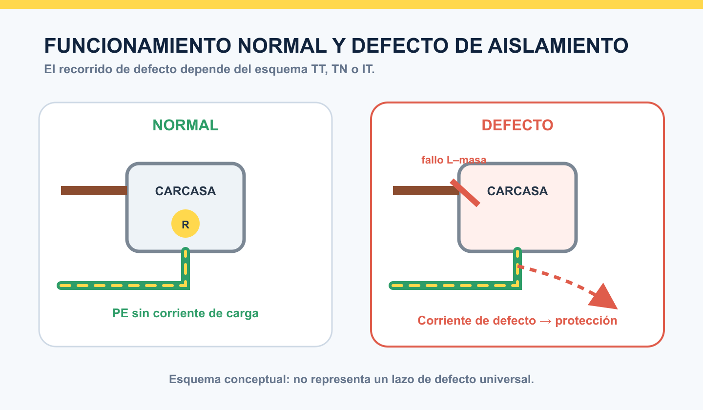 Comparación conceptual de un receptor en estado normal y con un defecto entre fase y carcasa conectado al PE