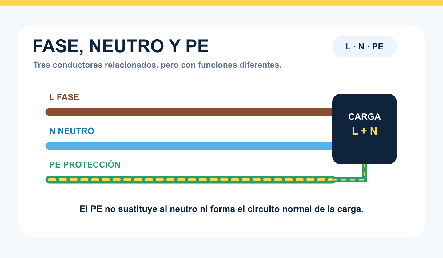 Comparación visual de los conductores de fase L, neutro N y protección PE conectados a un receptor