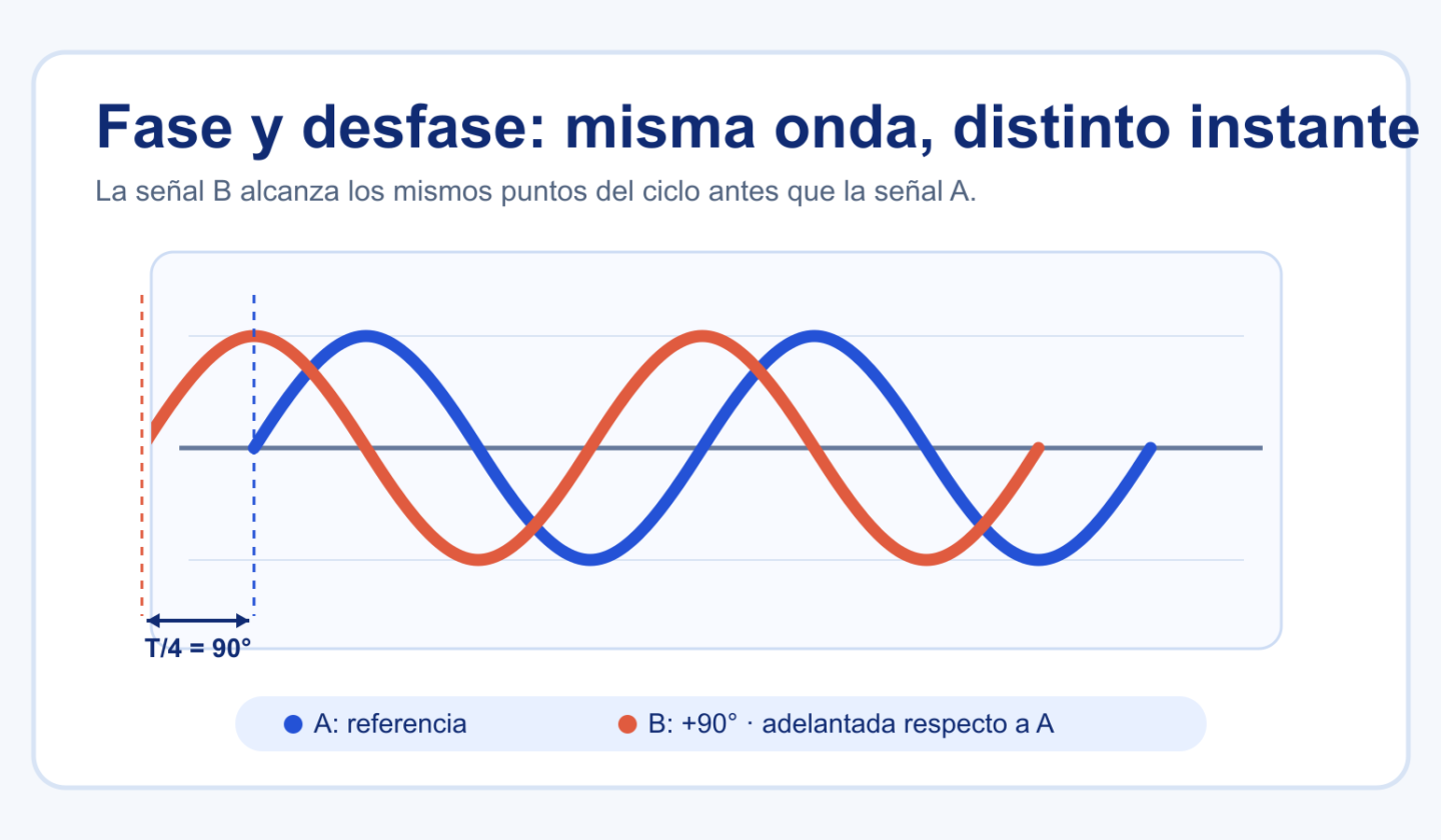 Dos ondas senoidales de igual frecuencia con un desfase de 90 grados; B adelanta a A.