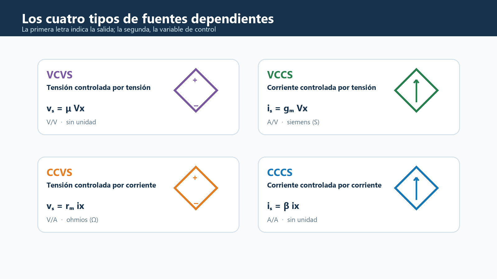 Cuatro tipos de fuentes dependientes: VCVS, VCCS, CCVS y CCCS, con sus relaciones y unidades.