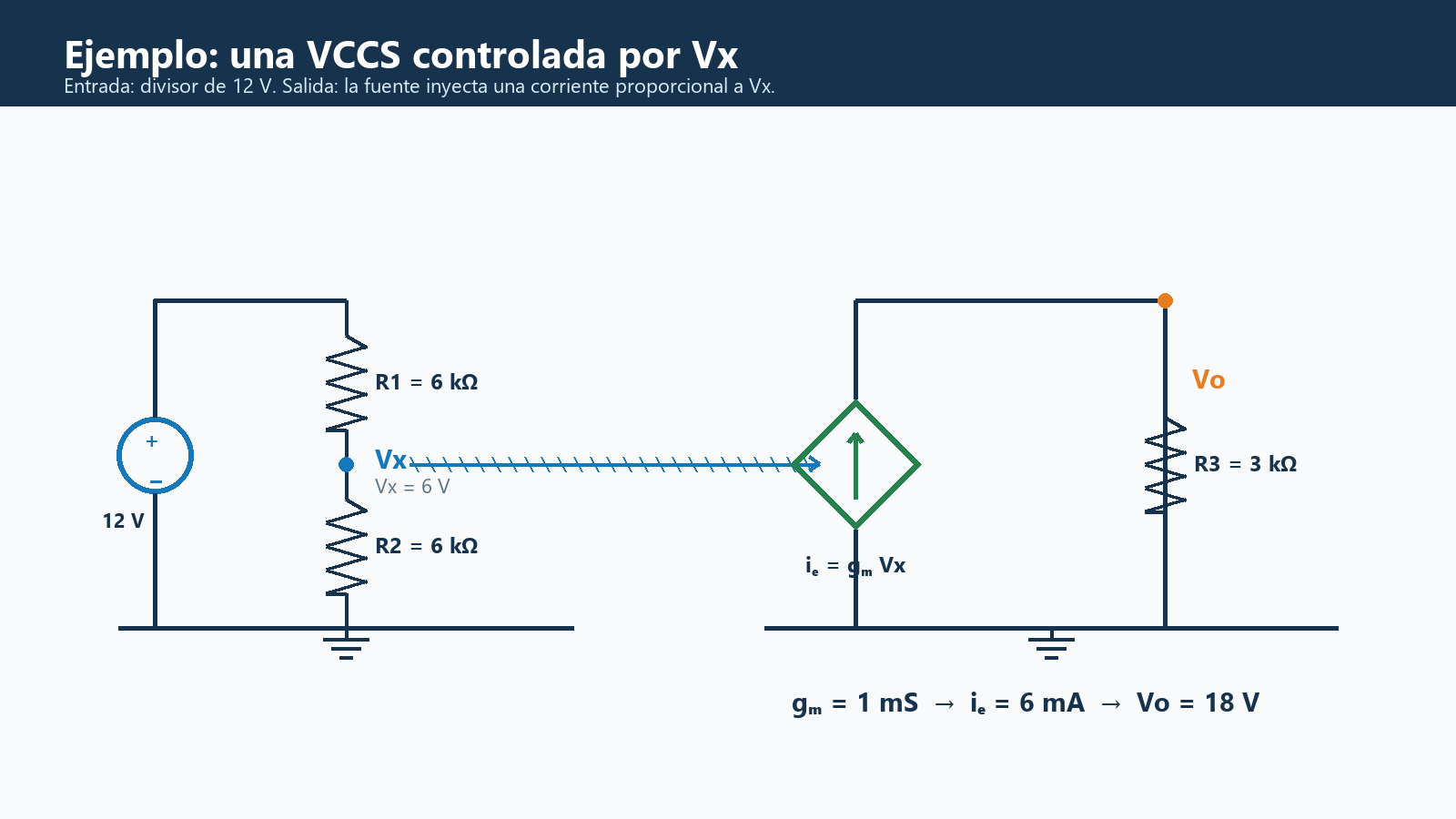 Circuito de ejemplo con divisor de 12 voltios que controla una fuente de corriente dependiente VCCS y una resistencia de salida de 3 kiloohmios.