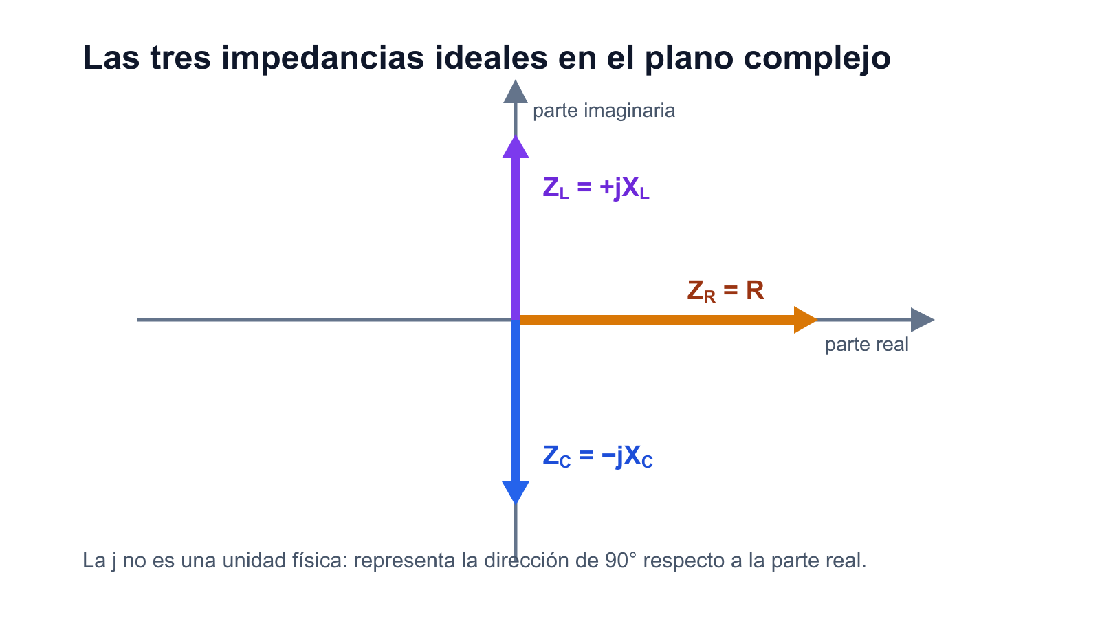 Plano complejo con resistencia sobre el eje real, inductancia positiva en el eje imaginario y capacitancia negativa en el eje imaginario.