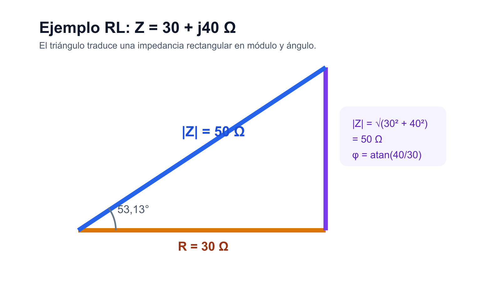 Triángulo de impedancia con resistencia de 30 ohmios, reactancia inductiva de 40 ohmios, módulo de 50 ohmios y ángulo de 53,13 grados.
