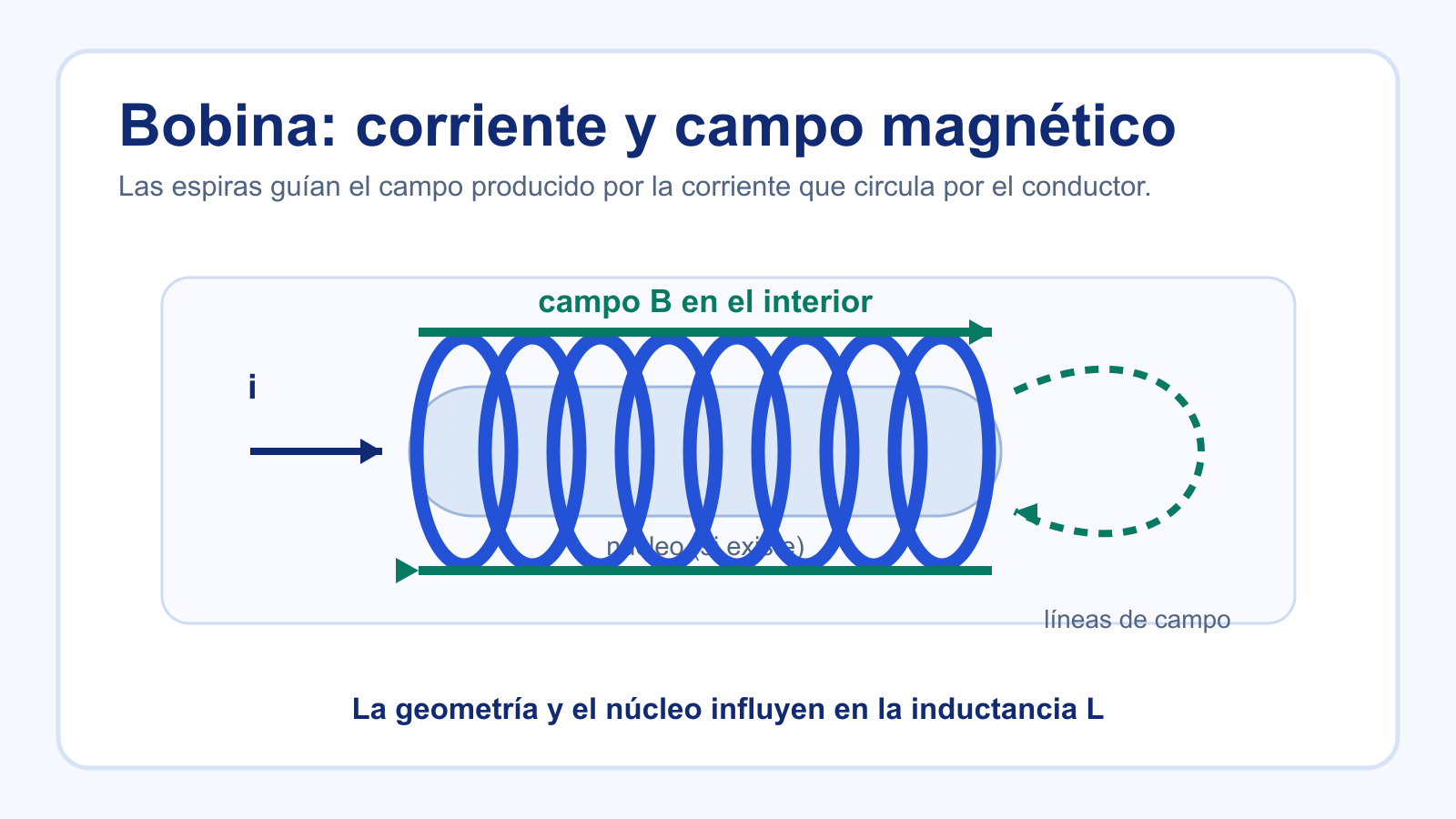 Bobina con corriente eléctrica y campo magnético alrededor de sus espiras.