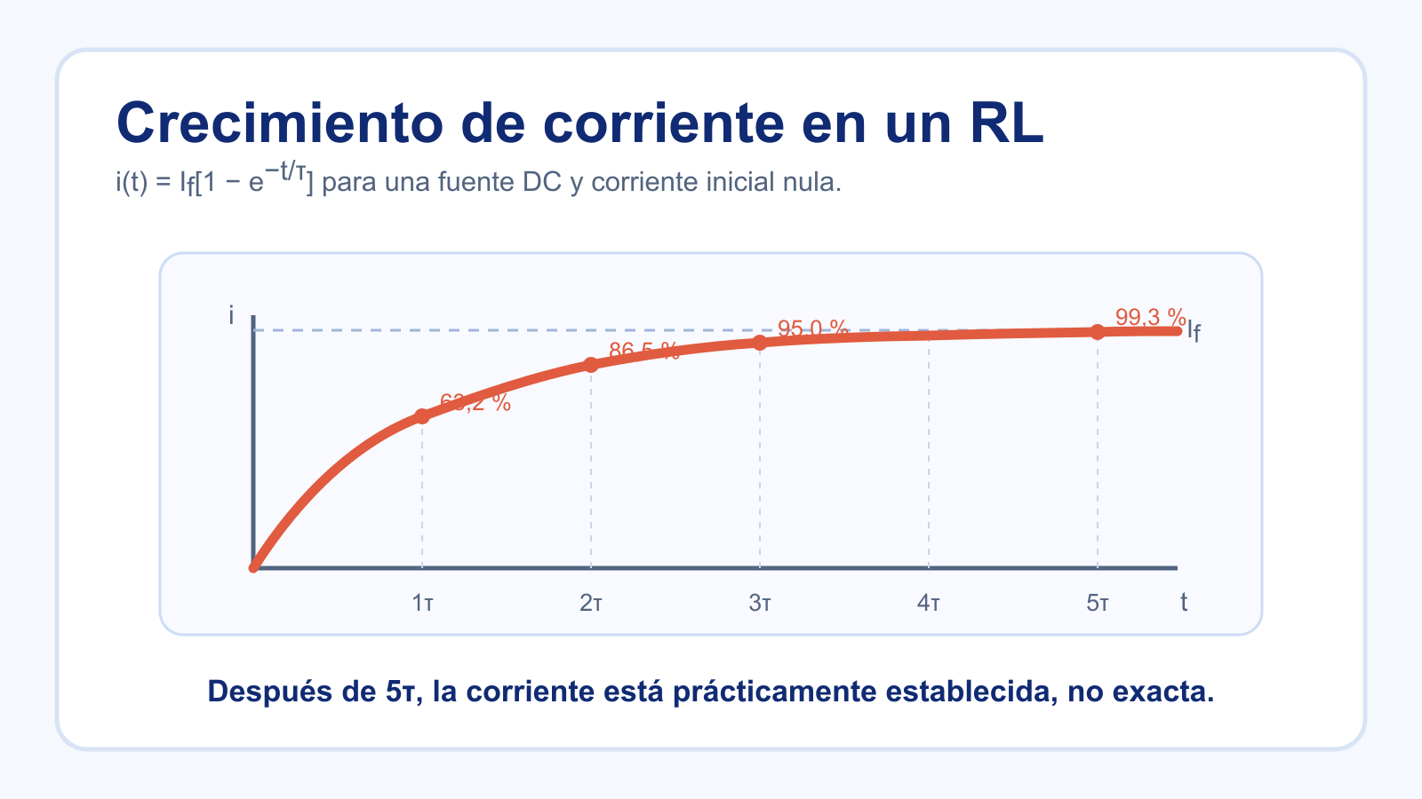 Curva de crecimiento de la corriente de un circuito RL mostrando el 63,2 por ciento después de una constante de tiempo.