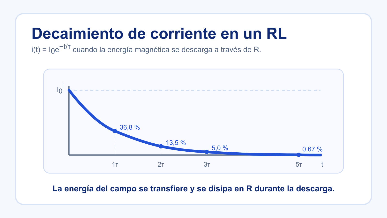 Curva de decaimiento de la corriente de un inductor que muestra 36,8 por ciento tras una constante de tiempo.