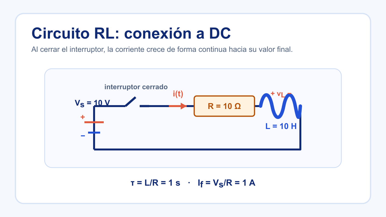 Circuito RL con fuente de 10 voltios, resistencia de 10 ohmios e inductor de 10 henrios.