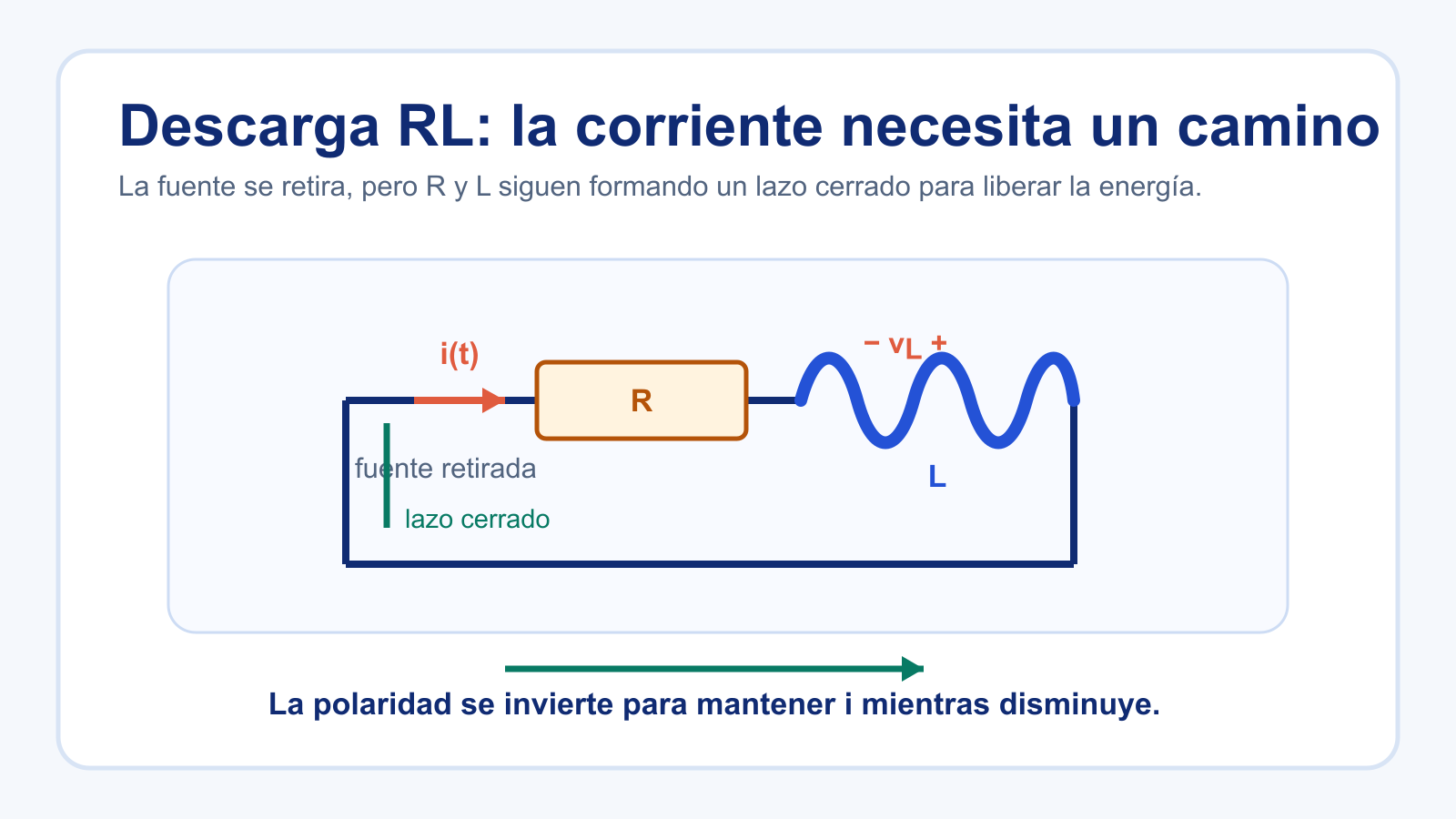 Circuito RL de descarga con el inductor y la resistencia formando un camino cerrado después de retirar la fuente.