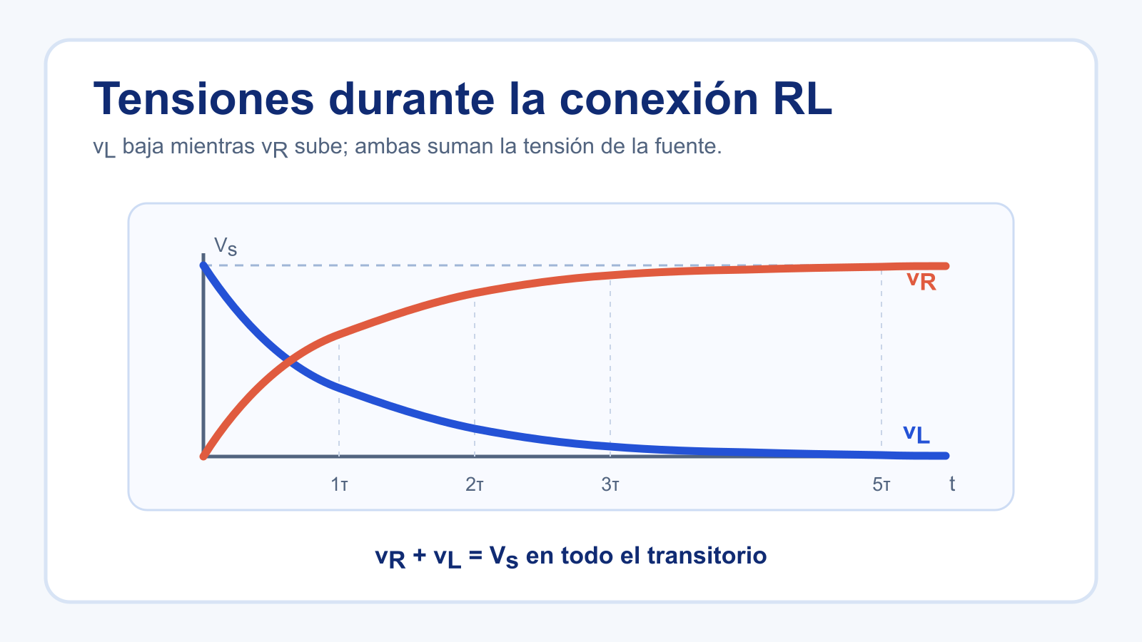Gráfico de tensiones en un circuito RL donde la tensión del inductor baja y la de la resistencia sube durante la conexión.