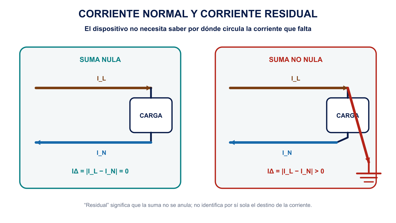 Comparación de la suma de corrientes en funcionamiento normal y con corriente residual