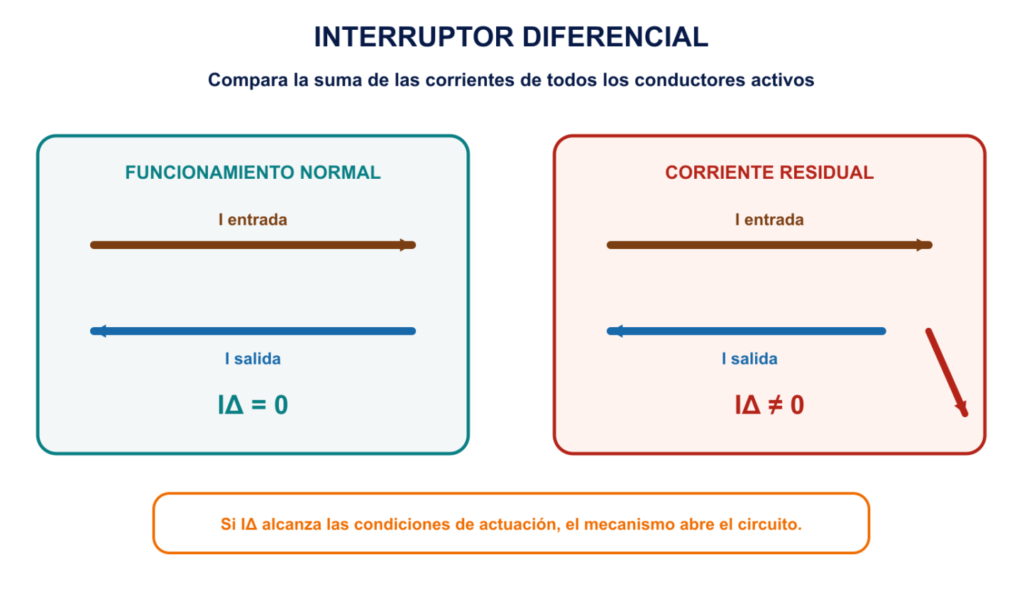 Comparación entre corriente de entrada y salida en un interruptor diferencial, con suma nula y residual