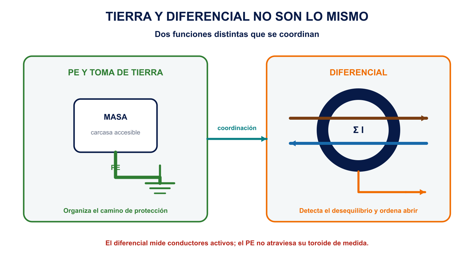 Diferencia entre la función del PE y la toma de tierra y la detección del interruptor diferencial