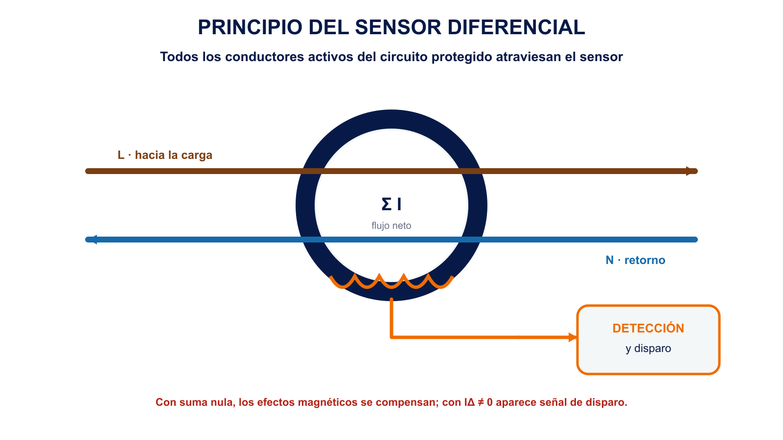 Toroide de un interruptor diferencial atravesado por fase y neutro con bobina de detección