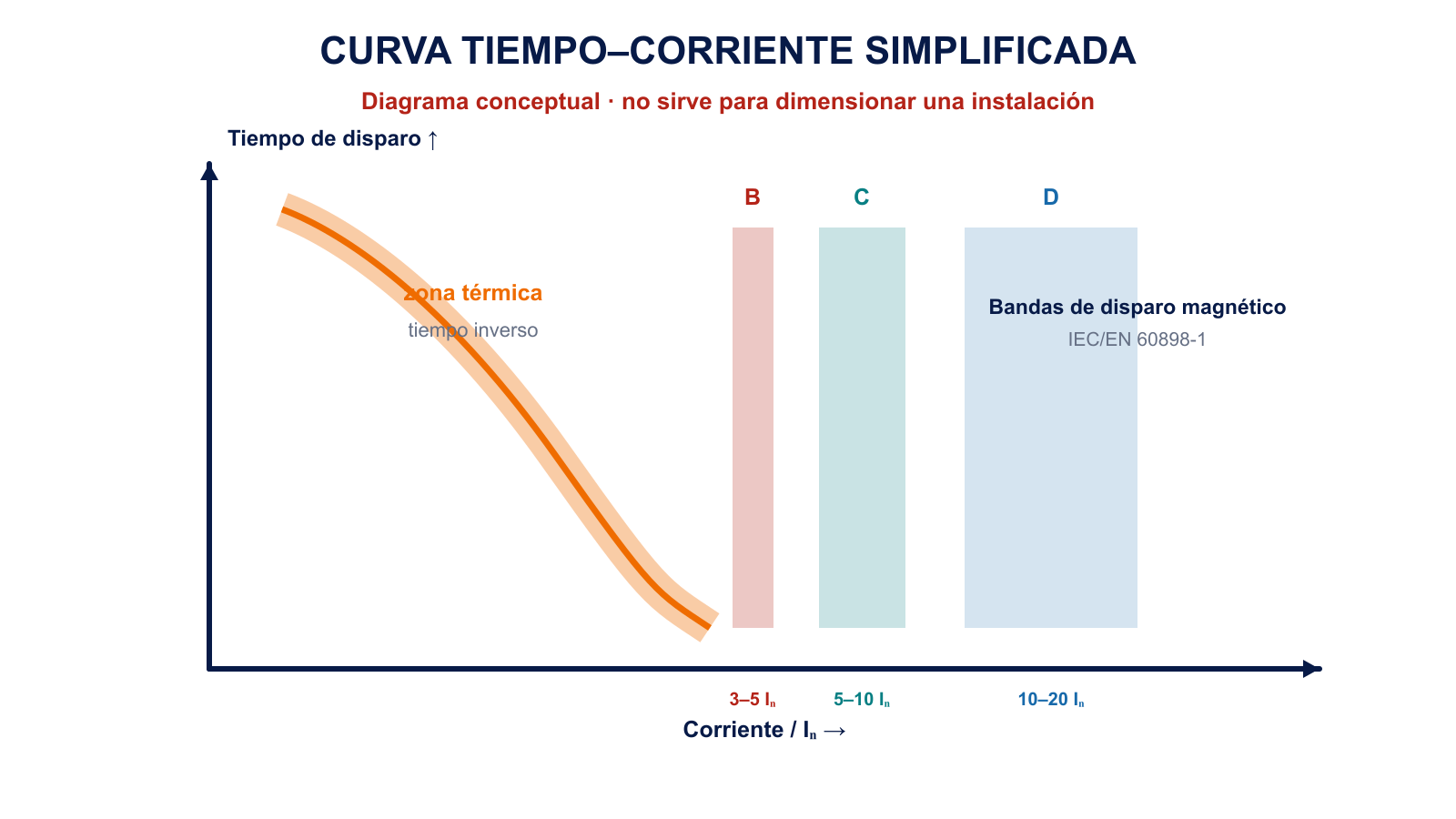 Curva conceptual de tiempo frente a corriente con zona térmica y bandas magnéticas B, C y D según IEC EN 60898-1