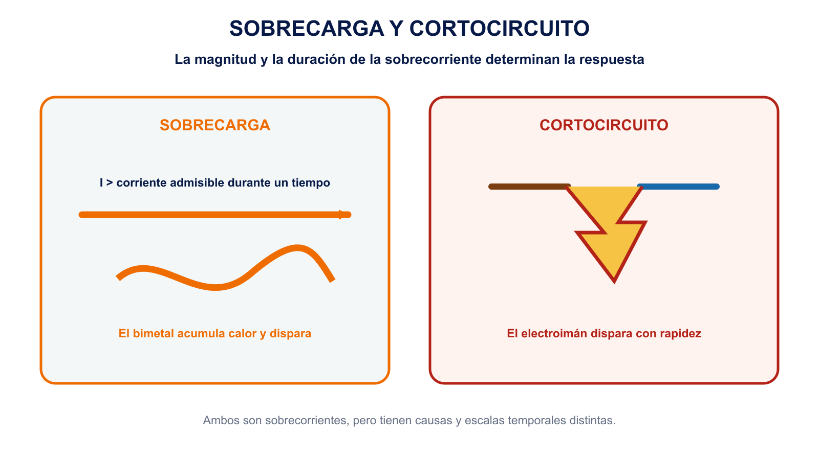 Comparación entre una sobrecarga que activa el disparo térmico y un cortocircuito que activa el disparo magnético