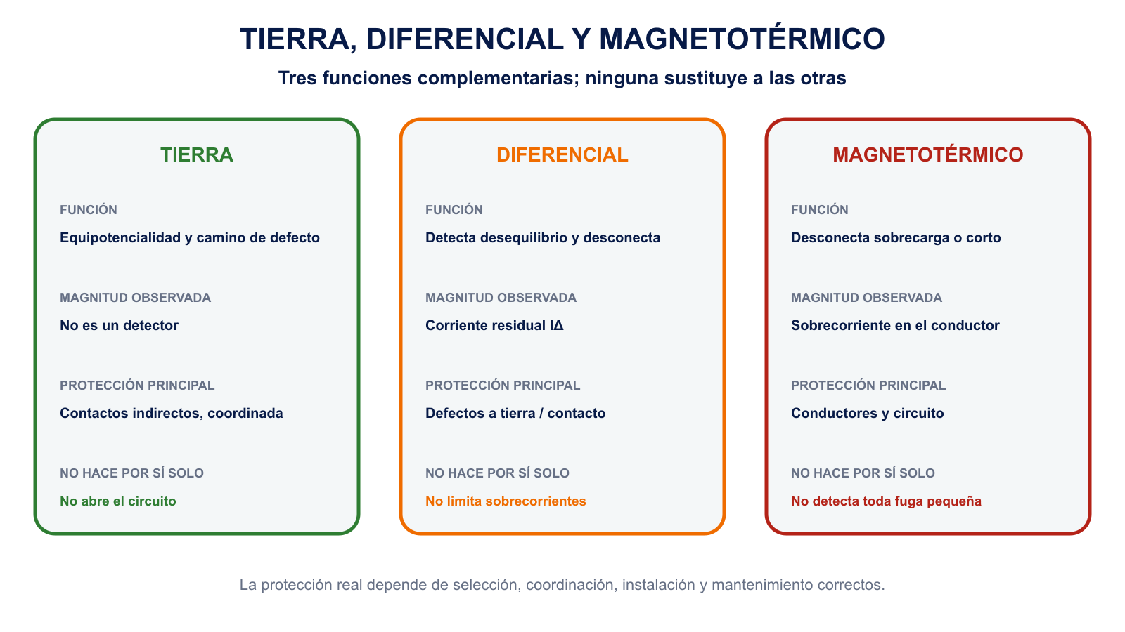 Comparación de las funciones de la toma de tierra, el interruptor diferencial y el interruptor magnetotérmico