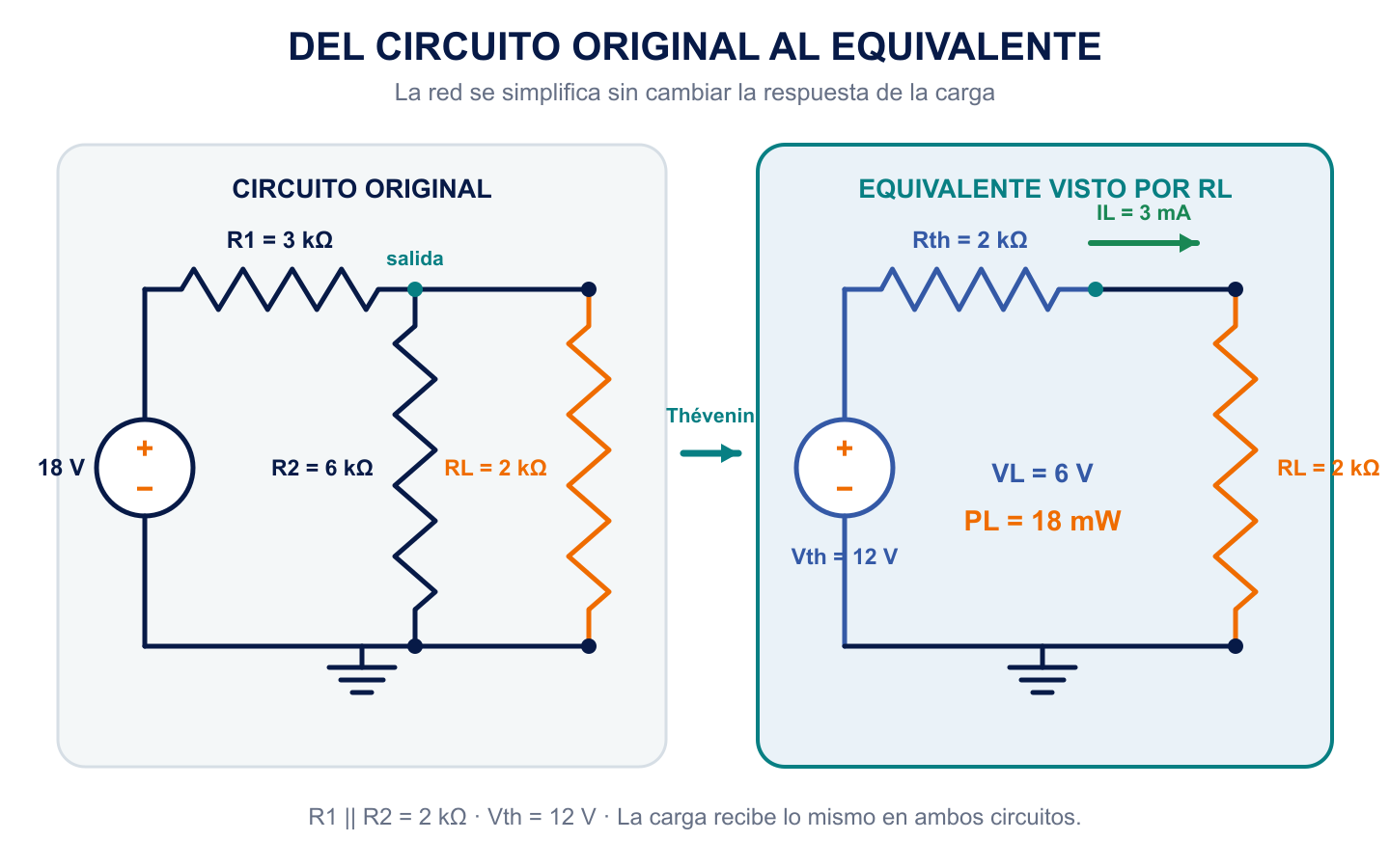 Circuito original de 18 voltios con resistencias de 3 y 6 kiloohmios y su equivalente de Thévenin de 12 voltios y 2 kiloohmios conectado a una carga de 2 kiloohmios.
