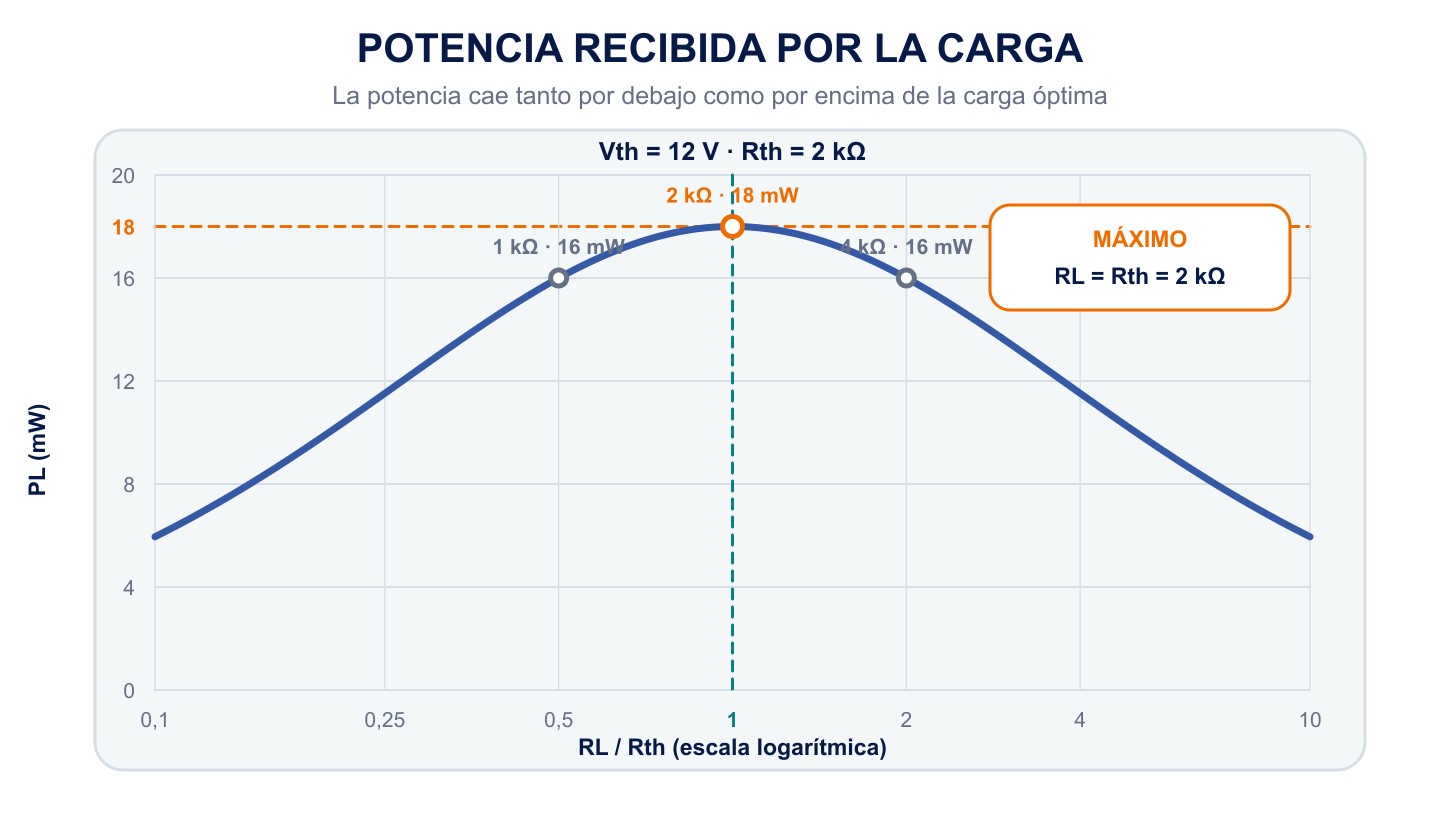 Curva exacta de potencia de carga frente a la relación entre RL y Rth, con un máximo de 18 milivatios cuando ambas resistencias valen 2 kiloohmios.