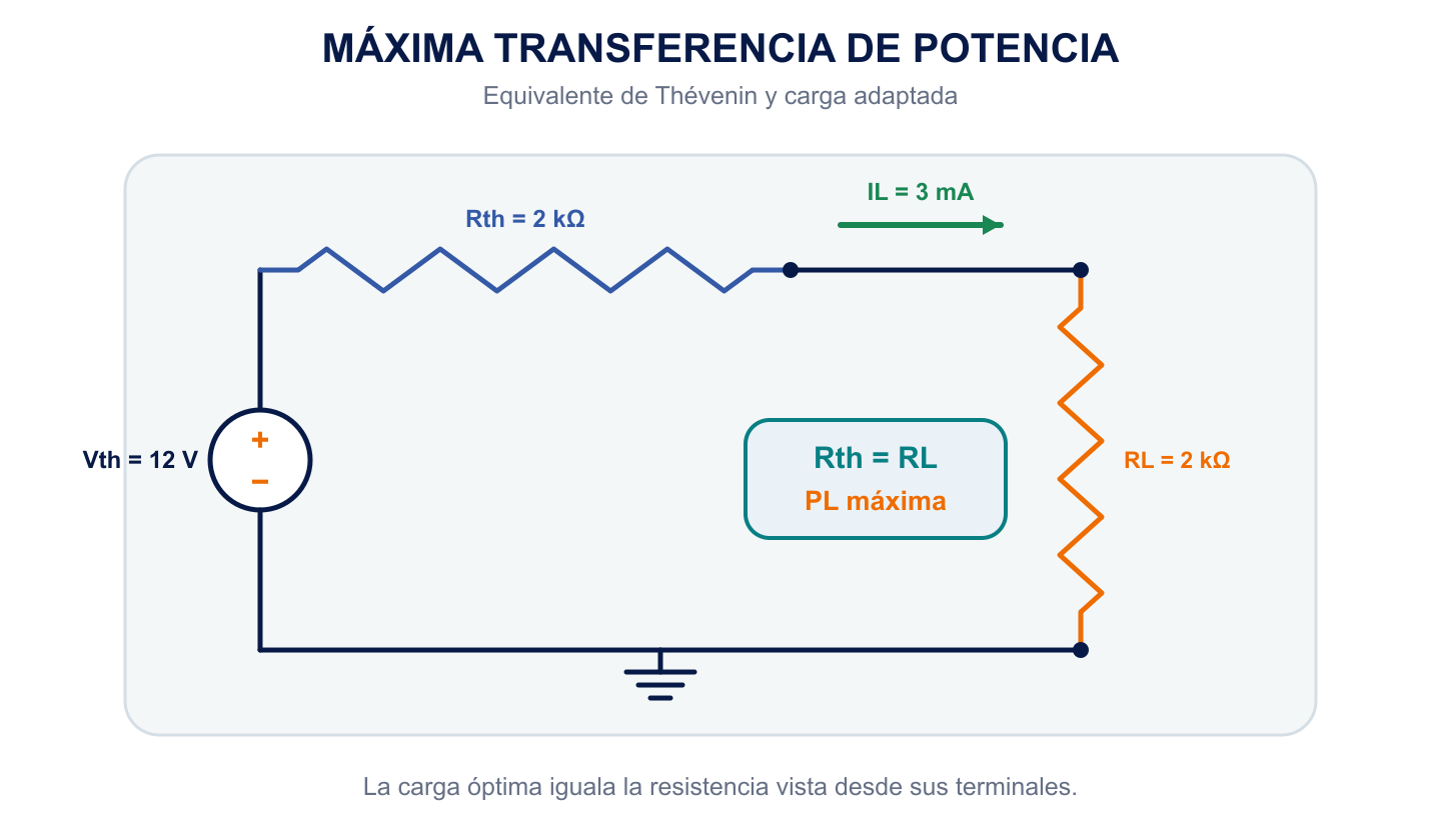 Equivalente de Thévenin de 12 voltios y 2 kiloohmios conectado a una carga óptima de 2 kiloohmios para máxima transferencia de potencia.