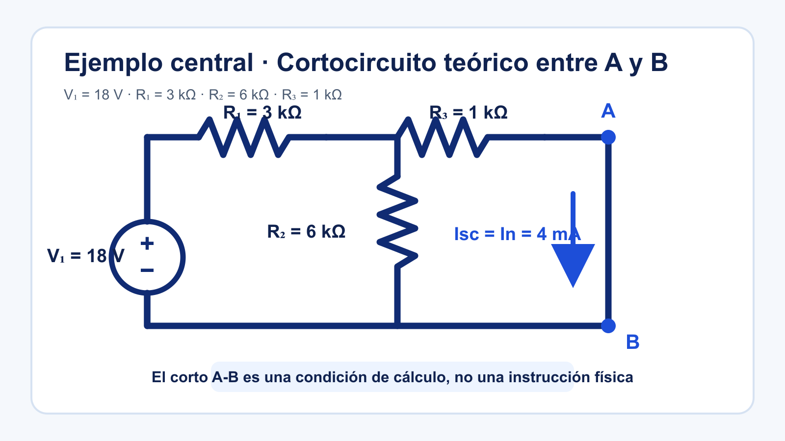 Circuito para obtener Norton con fuente de 18 V, R1 de 3 kiloohmios, R2 de 6 kiloohmios, R3 de 1 kiloohmio y un cortocircuito teórico entre A y B; Isc es 4 mA.