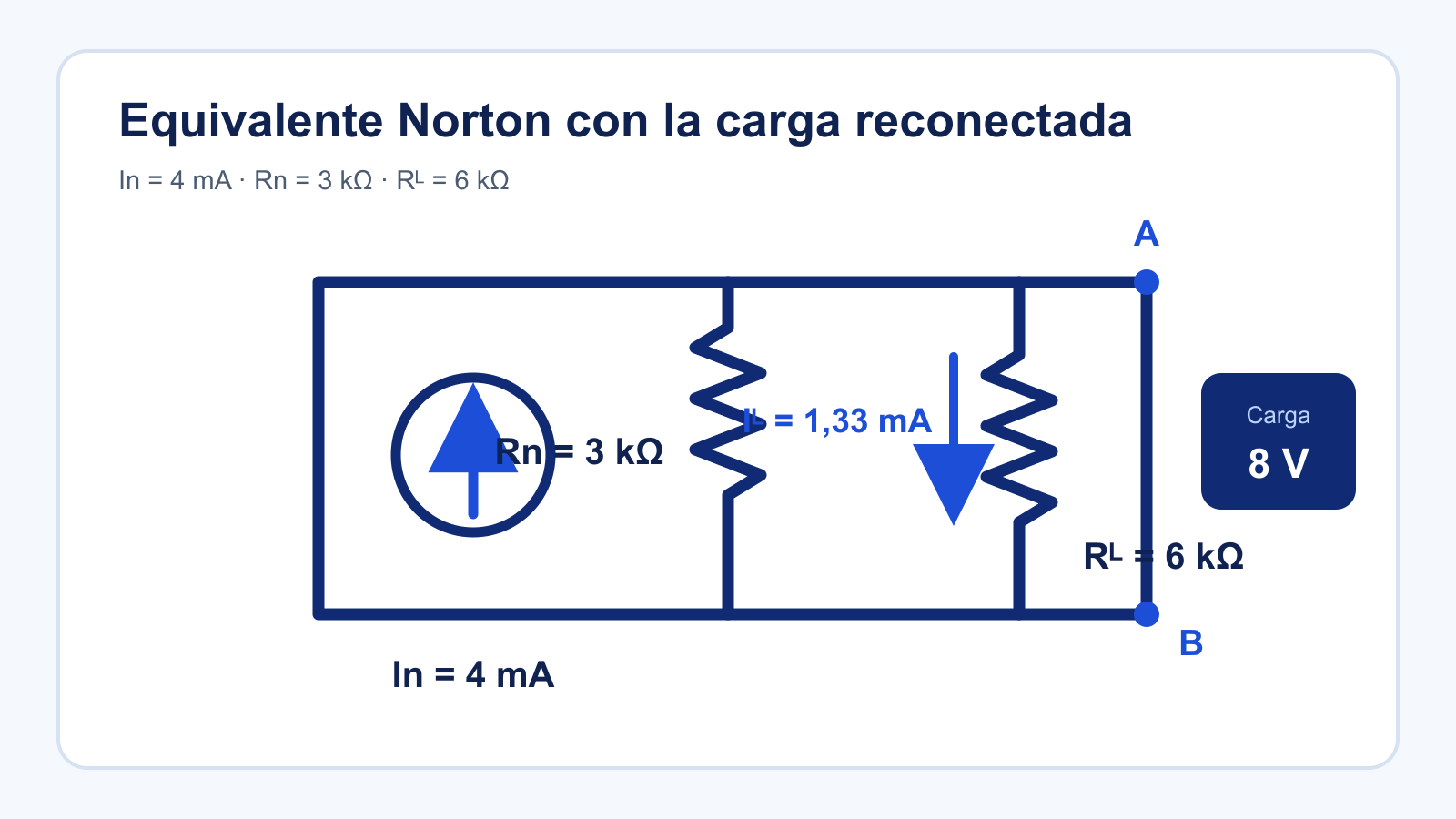 Equivalente Norton con fuente de 4 mA, resistencia de 3 kiloohmios y carga de 6 kiloohmios en paralelo; la carga recibe 1,33 mA y 8 V.