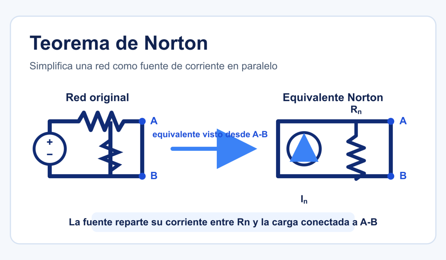 Ilustración del teorema de Norton: una red resistiva vista desde A y B se sustituye por una fuente In y una resistencia Rn en paralelo.