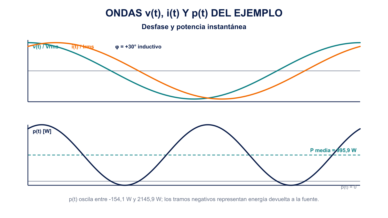 Ondas calculadas de tensión, corriente retrasada 30 grados y potencia instantánea con su valor medio