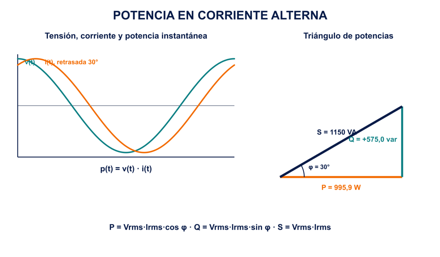 Potencia en corriente alterna con ondas desfasadas y triángulo de potencias P, Q y S