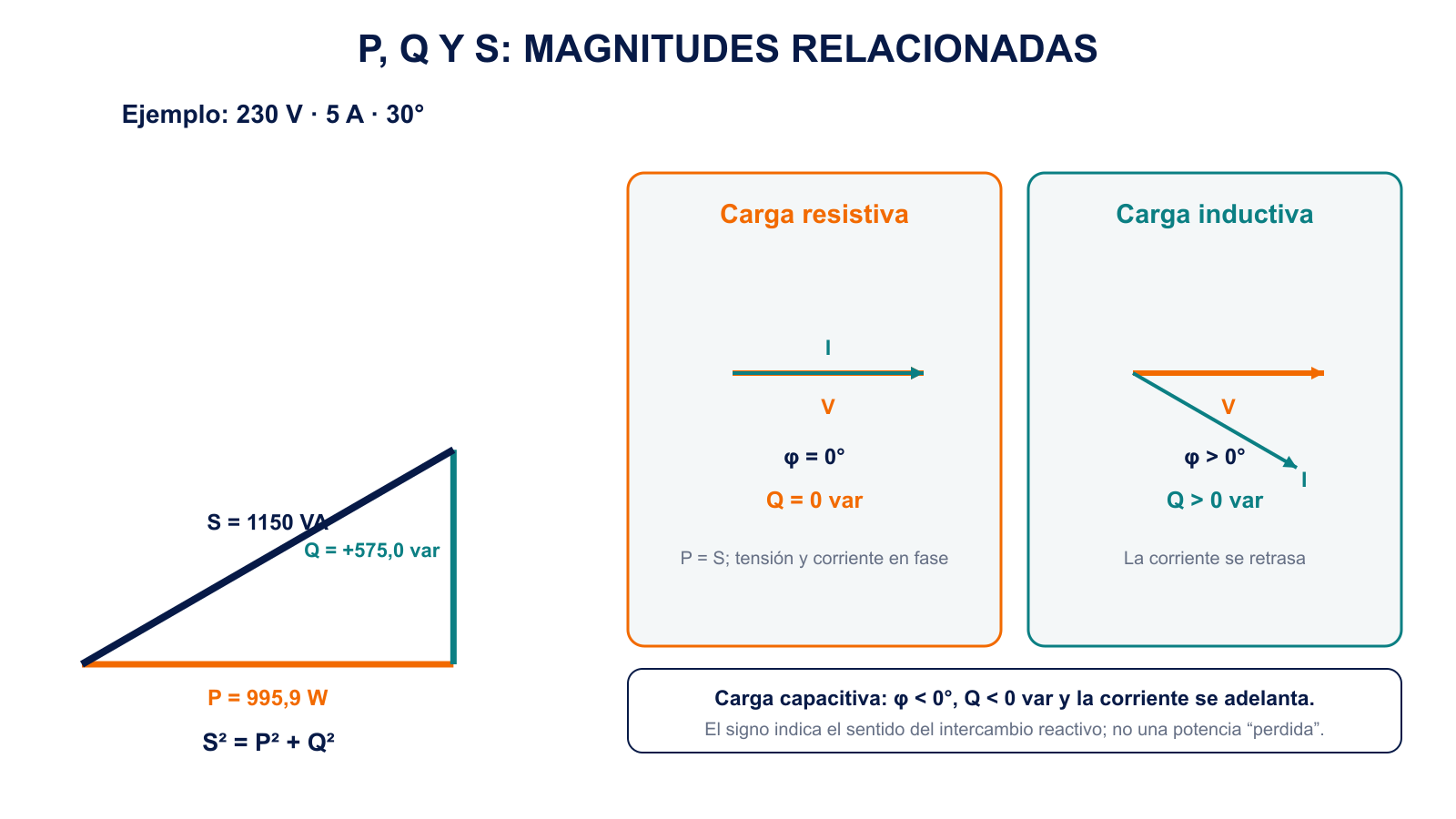 Triángulo de potencias calculado y comparación fasorial entre cargas resistiva, inductiva y capacitiva