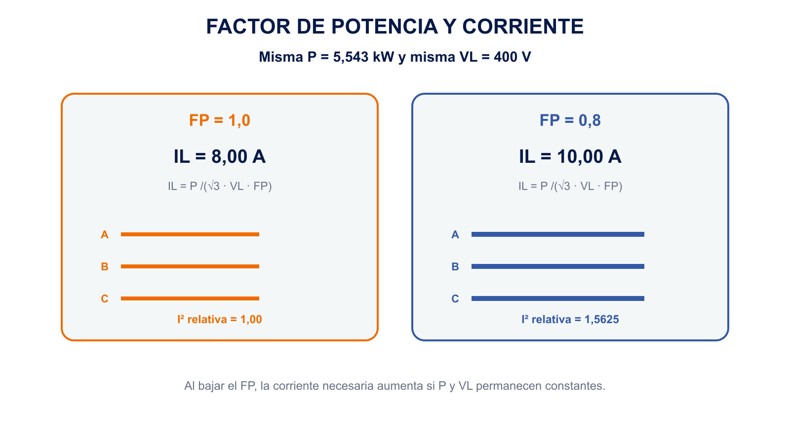 Comparación de la corriente trifásica necesaria para la misma potencia con factor de potencia uno y cero coma ocho