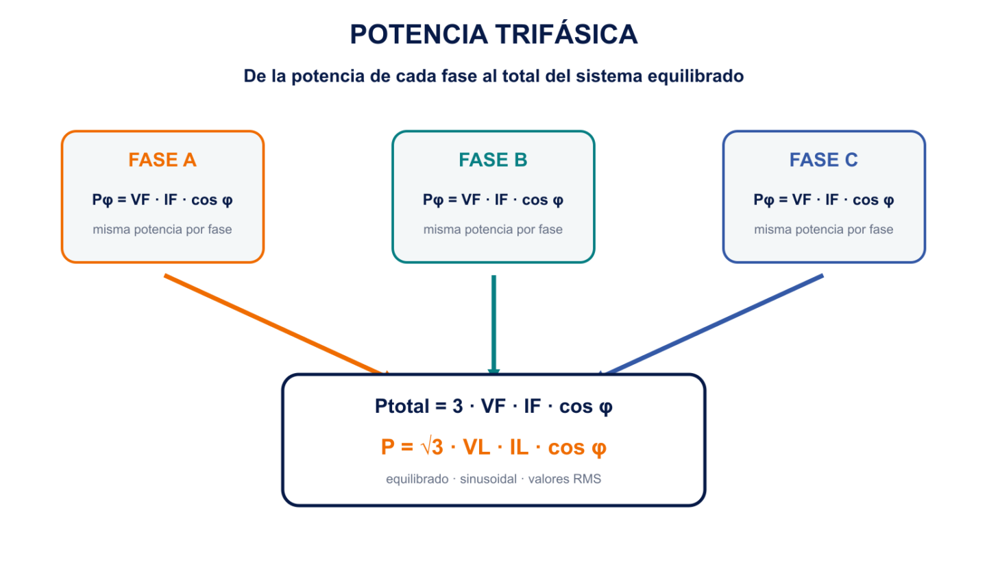 Tres fases equilibradas que suman su potencia y producen la fórmula de potencia trifásica
