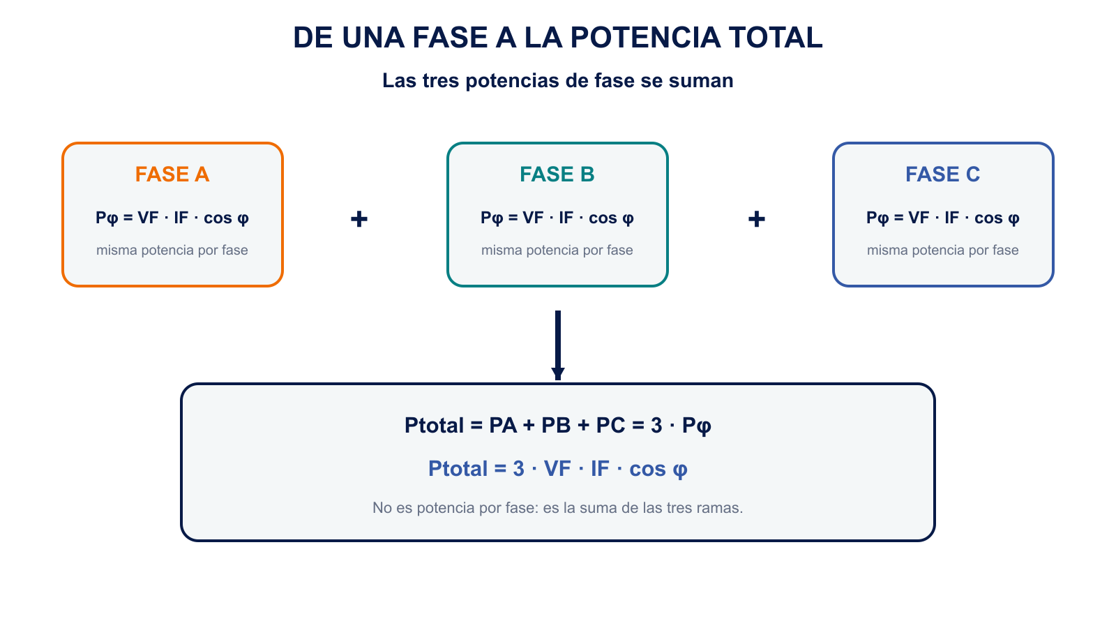 Tres potencias de fase iguales que se suman para obtener la potencia trifásica total
