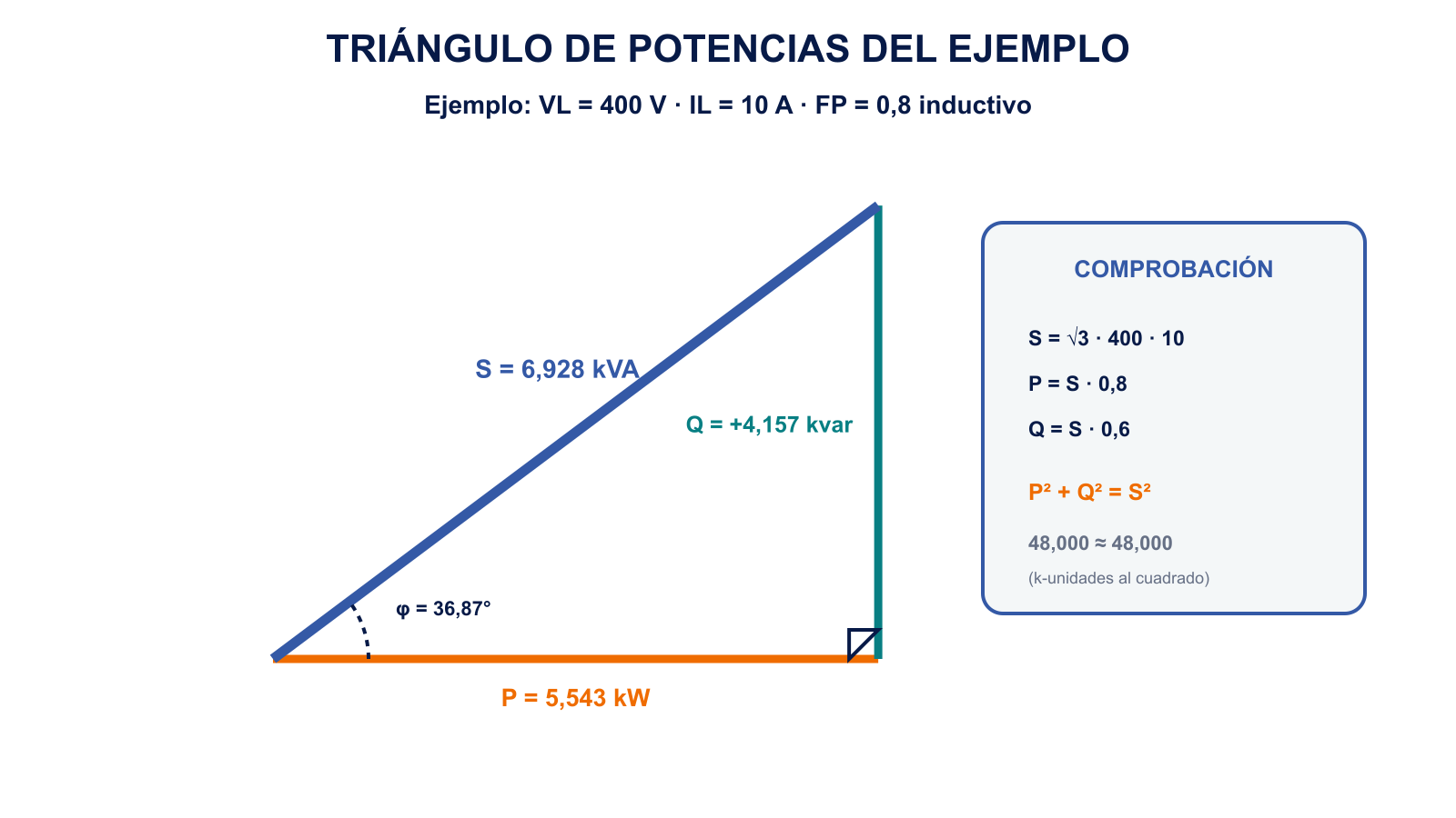 Triángulo de potencias del ejemplo con 5,543 kilovatios, 4,157 kilovares inductivos y 6,928 kilovoltamperios
