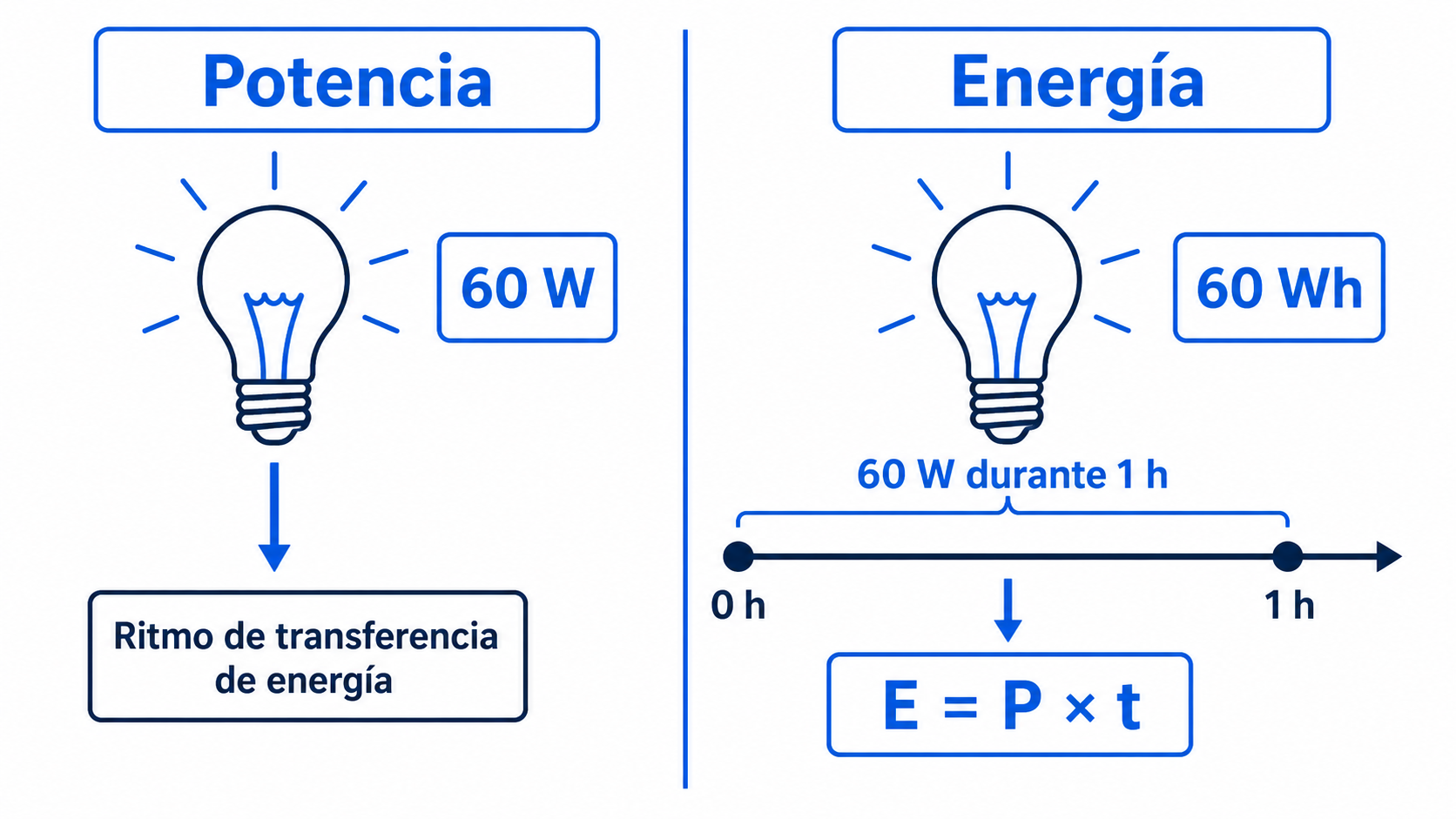 Comparación entre potencia y energía: una lámpara de 60 W transfiere 60 Wh de energía cuando permanece encendida durante una hora.