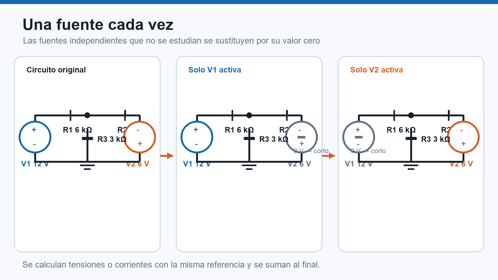 Circuito con dos fuentes independientes y los dos circuitos parciales usados al aplicar el principio de superposición.