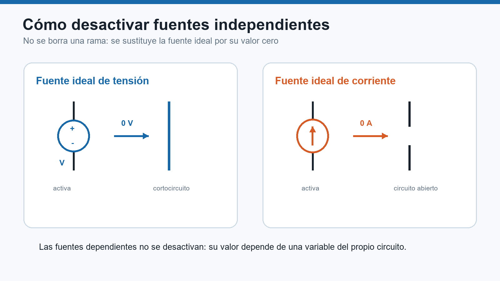 Comparación entre una fuente ideal de tensión desactivada como cortocircuito y una fuente ideal de corriente desactivada como circuito abierto.