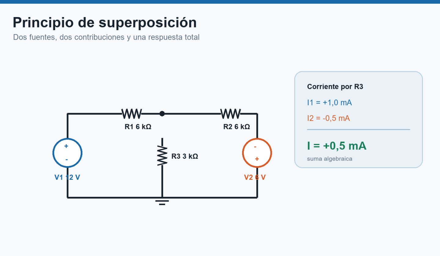 Circuito con dos fuentes independientes y suma algebraica de sus contribuciones de corriente.