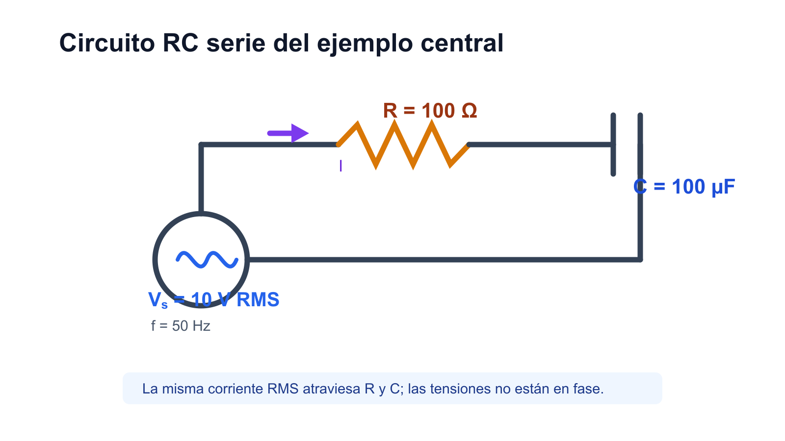 Circuito RC serie con fuente de 10 voltios RMS a 50 hertz, resistencia de 100 ohmios y condensador de 100 microfaradios.