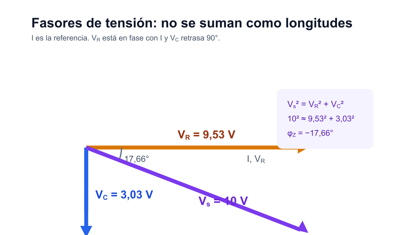 Diagrama fasorial de un circuito RC con VR de 9,53 voltios alineado con la corriente, VC de 3,03 voltios hacia abajo y fuente de 10 voltios resultante.