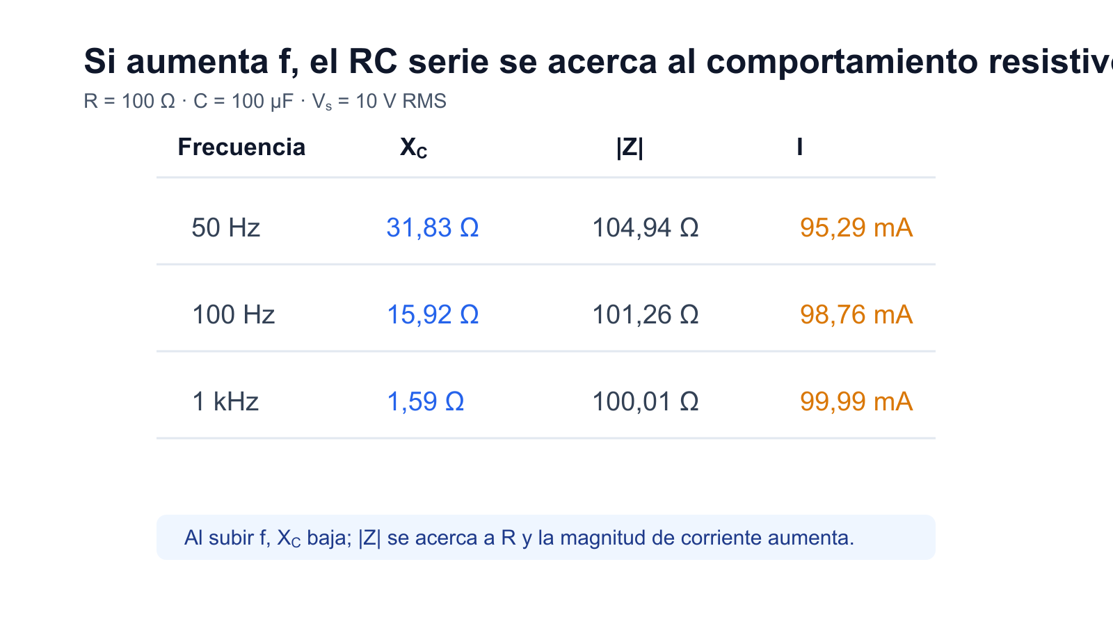 Tabla gráfica de un RC serie de 100 ohmios y 100 microfaradios donde la reactancia capacitiva disminuye y la corriente aumenta al aumentar la frecuencia.