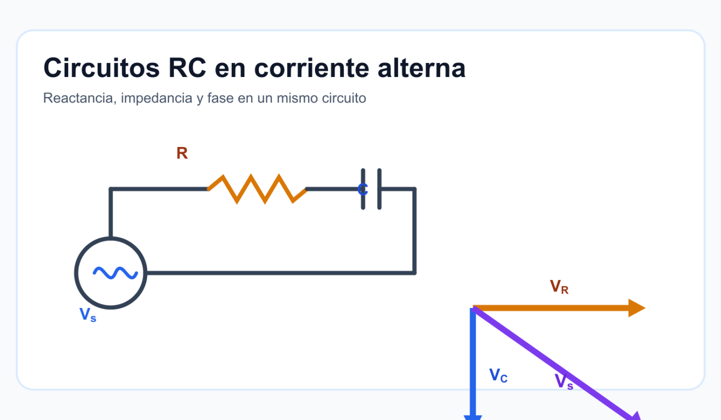 Circuito RC serie y diagrama fasorial que muestran resistencia condensador y tensión total.