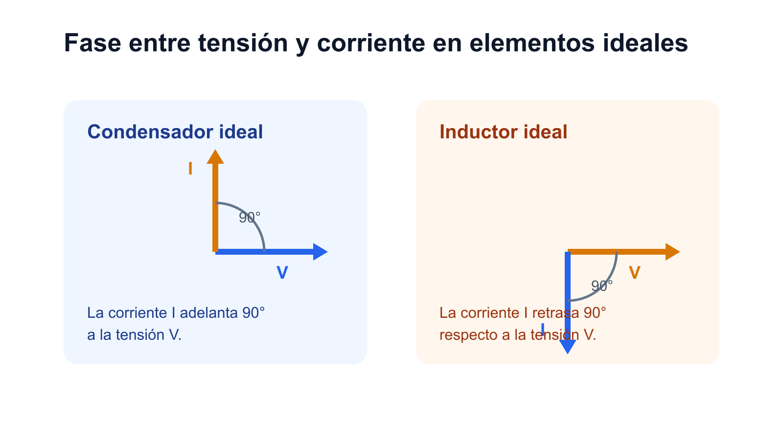 Diagramas de fase de elementos ideales: la corriente adelanta noventa grados en un condensador y retrasa noventa grados en un inductor.