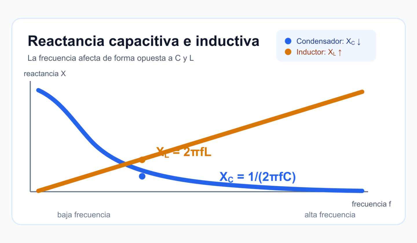 Comparación entre una reactancia capacitiva que disminuye y una inductiva que aumenta al crecer la frecuencia.