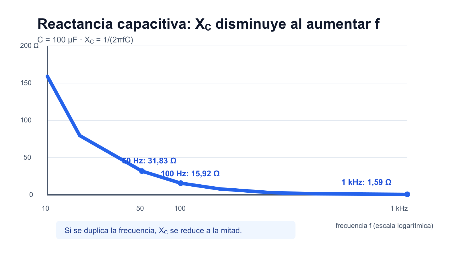 Curva descendente de reactancia capacitiva frente a frecuencia para un condensador de 100 microfaradios.