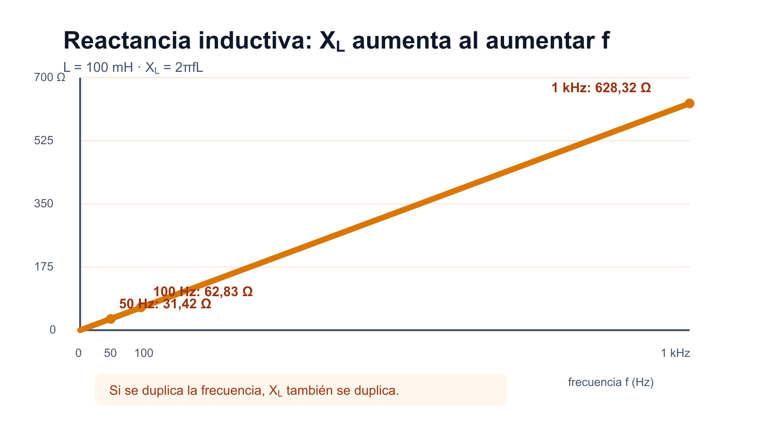 Recta ascendente de reactancia inductiva frente a frecuencia para un inductor de 100 milihenrios.