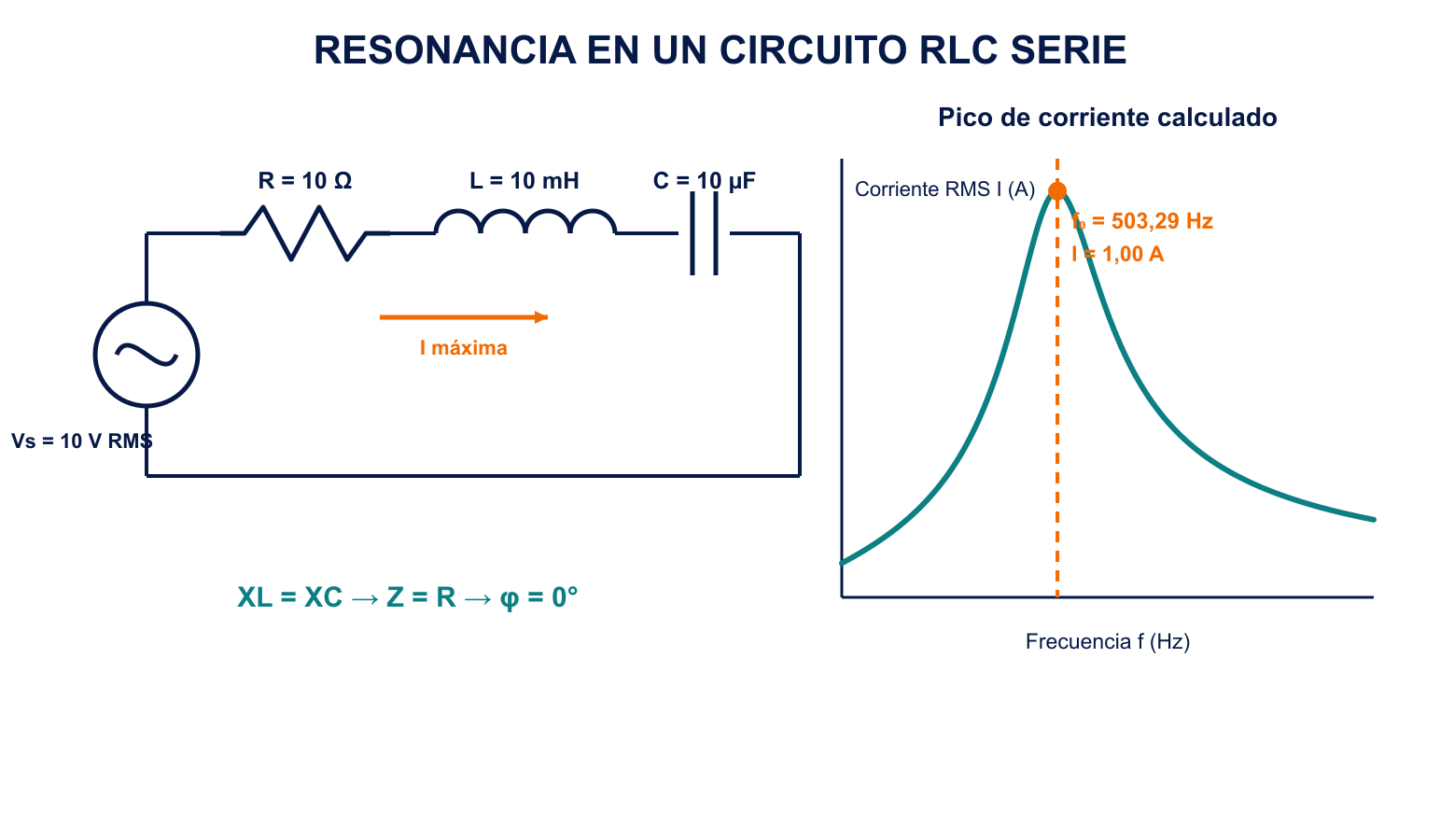 Circuito RLC serie y pico de corriente calculado en la frecuencia de resonancia